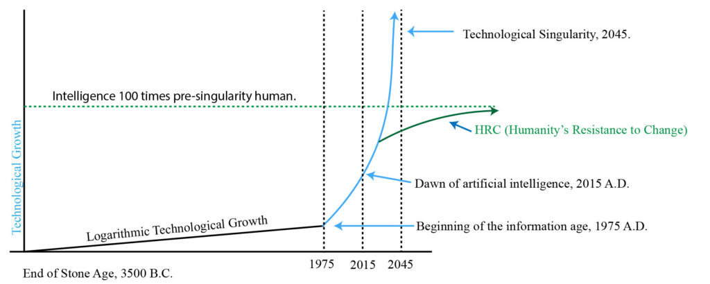 Singularity Graph